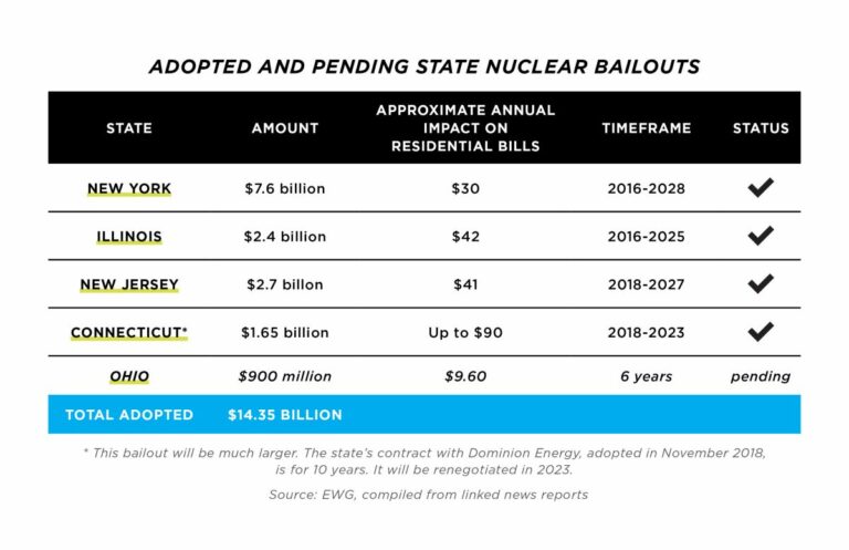NH #667: Outrageous Nuclear Bailouts -$14+ Billion of YOUR Tax Dollars & Counting! – Nuclear Waste Watchdog Kevin Kamps