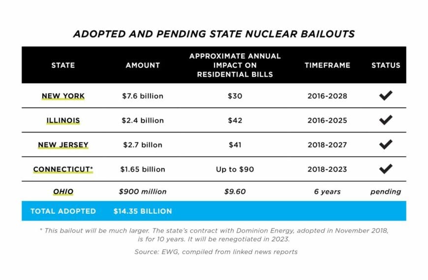 NH #667: Outrageous Nuclear Bailouts -$14+ Billion of YOUR Tax Dollars & Counting! – Nuclear Waste Watchdog Kevin Kamps